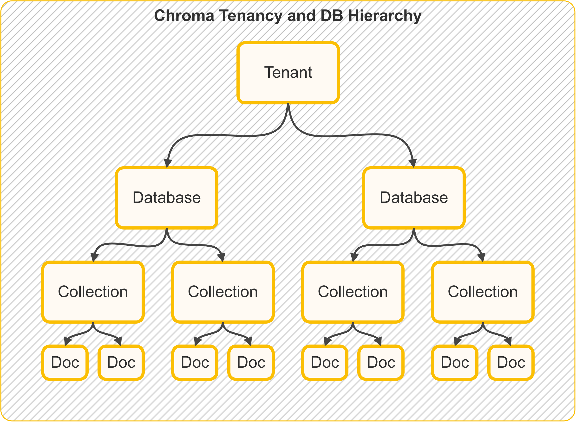 Tenancy and DB Hierarchy