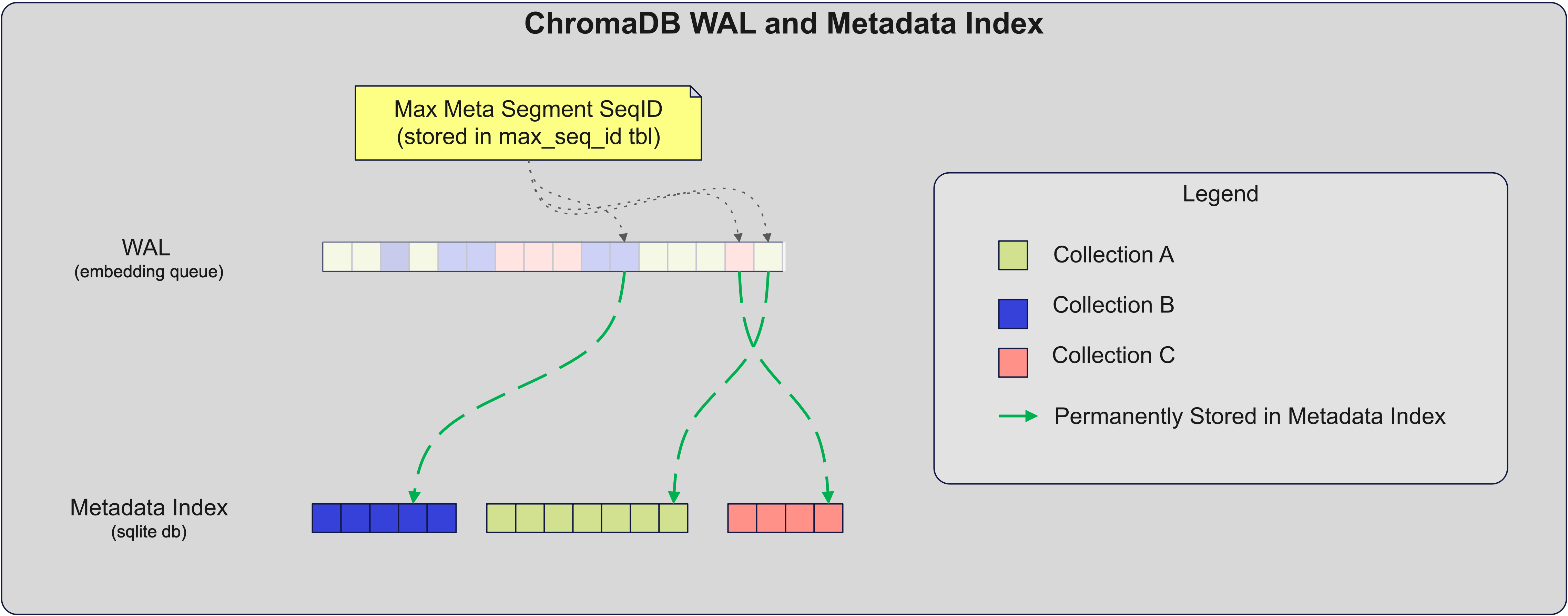 WAL to Metadata