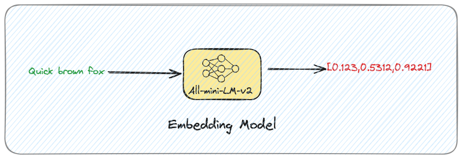 Functioning of an Embedding Model