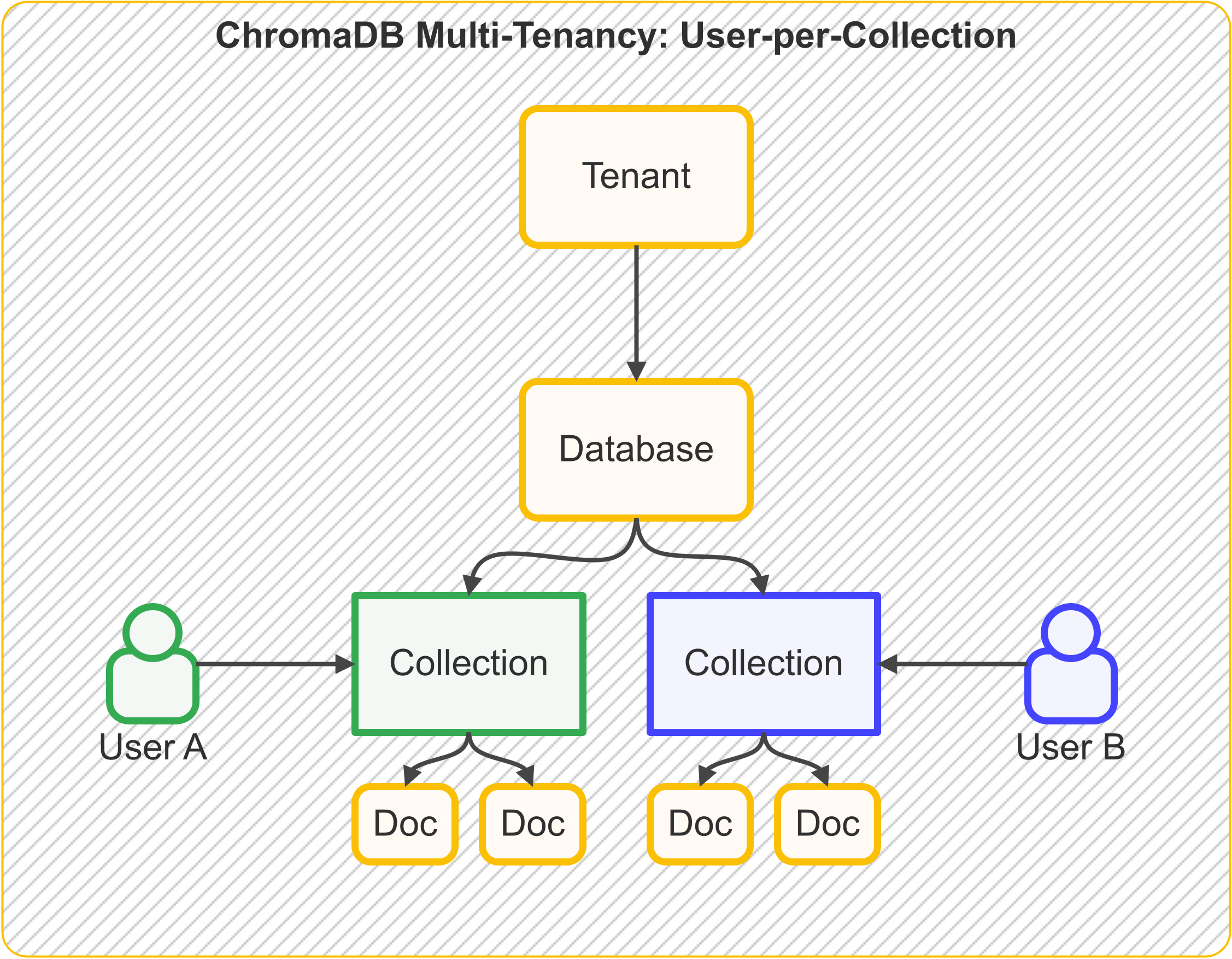 multi-tenancy-user-per-collection.png