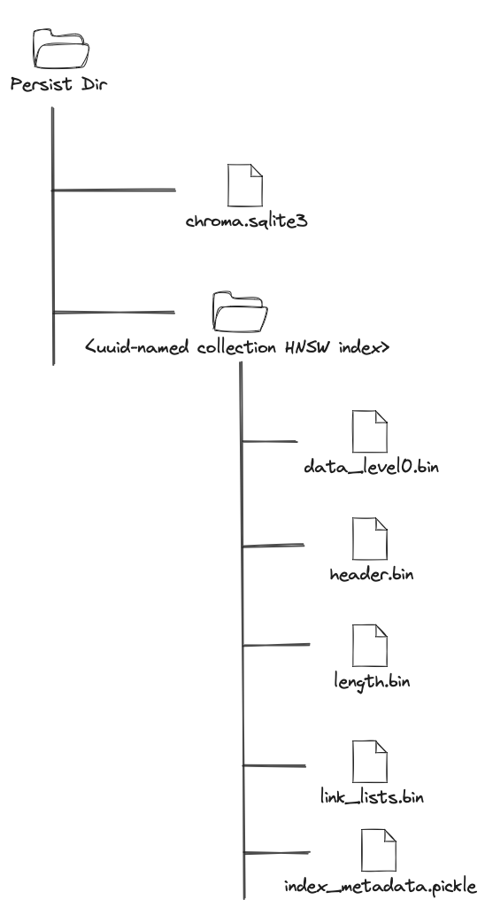 Persistent Directory Layout