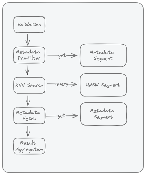 Query Pipeline